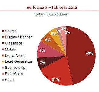 Ad Formats 2012 Full Year, Digital Ad Revenue