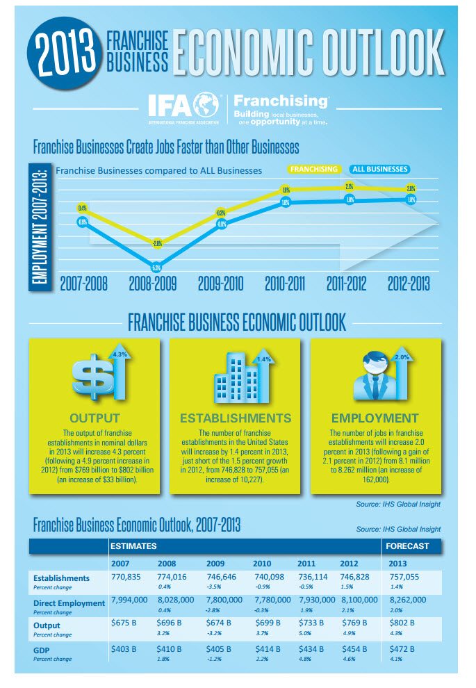 2013 Franchise Business Economic Outlook