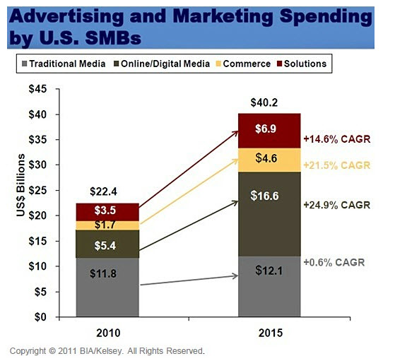 Advertising and Marketing Spending by US SMBs
