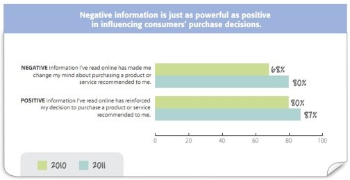 Negative Information is just as powerful as positive in influencing consumers' purchase decisions