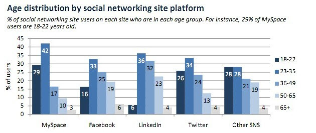 Age distribution by social networking site