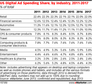 digital ad spending share by industry