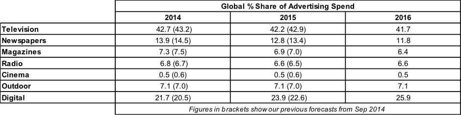 digital market share 2016