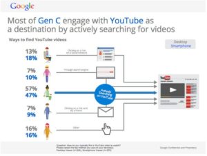 Most of Gen C engage with YouTube as a destination by actively searching for videos