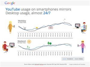 YouTube usage on smartphones mirrors Desktop usage, almost 24/7