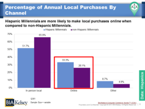 Hispanic Millennials - Percentage of annual local purchases by channel