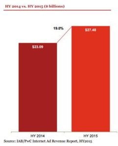 internet ad revenue2014-2015