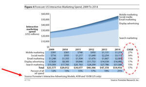 US Interactive Marketing Spend, 2009-2014