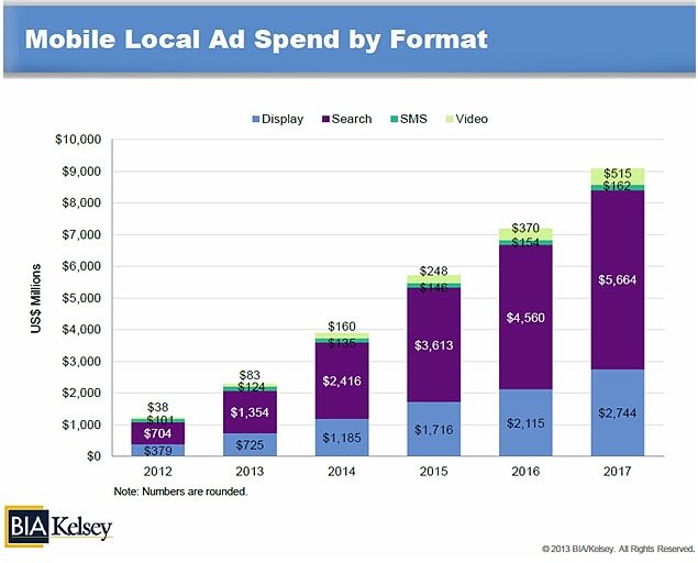 Mobile Local Ad Spend by Format