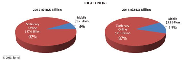 Local Online - 2012: $18.5 Billion, 2013: $24.3 Billion
