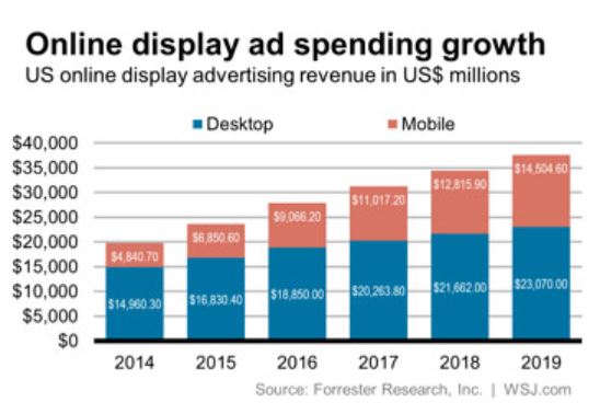 online display ad spending growth