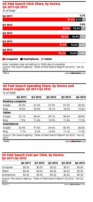 US Paid Search Click Share, by Device, Q4 2011 - Q4 2012