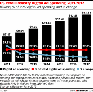 US Retail Industry Digital Ad Spending, 2011-2017