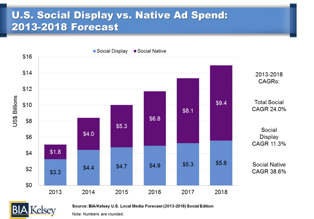 social ad revenue