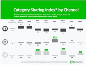 Category Sharing Index* by Channel