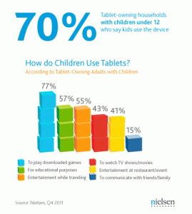 Kids love tablets