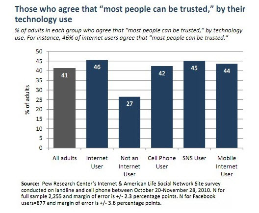 Those who agree that "most people can be trusted" by their tech use