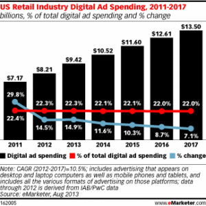 us retail digital ad spending